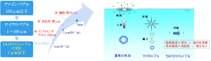 ウルトラファインバブル